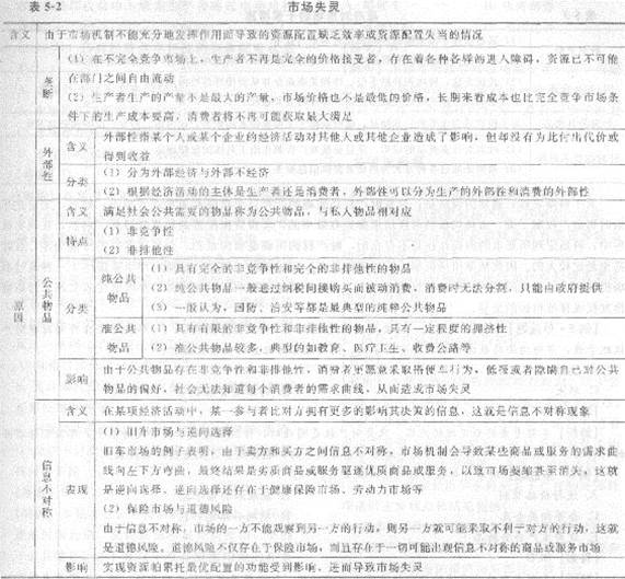 2013年中級經濟師《經濟基礎知識》應試指南：第五章